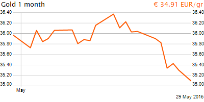 30 napos arany EUR/Kg grafikon - 2016-05-29-11-00