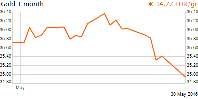 30 napos arany EUR/Kg grafikon - 2016-05-30-19-00