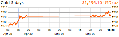 3 napos arany USD/Oz grafikon - 2016-05-02-16-00