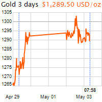 3 napos arany USD/Oz grafikon - 2016-05-03-06-00