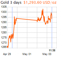 3 napos arany USD/Oz grafikon - 2016-05-03-10-00
