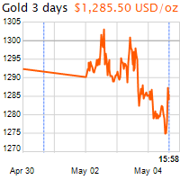 3 napos arany USD/Oz grafikon - 2016-05-04-16-00