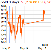3 napos arany USD/Oz grafikon - 2016-05-16-08-00