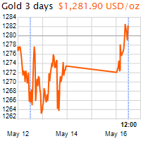 3 napos arany USD/Oz grafikon - 2016-05-16-12-00