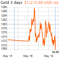 3 napos arany USD/Oz grafikon - 2016-05-18-16-00