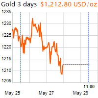 3 napos arany USD/Oz grafikon - 2016-05-29-11-00