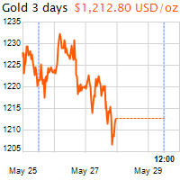3 napos arany USD/Oz grafikon - 2016-05-29-12-00