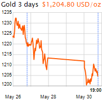 3 napos arany USD/Oz grafikon - 2016-05-30-19-00