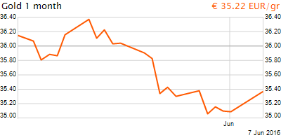 30 napos arany EUR/Kg grafikon - 2016-06-07-07-00