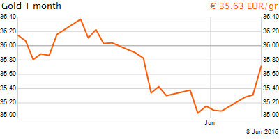 30 napos arany EUR/Kg grafikon - 2016-06-08-17-00