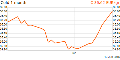 30 napos arany EUR/Kg grafikon - 2016-06-13-23-00