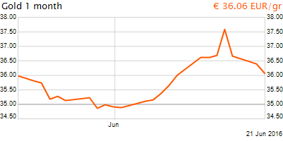 30 napos arany EUR/Kg grafikon - 2016-06-21-14-00