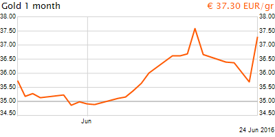30 napos arany EUR/Kg grafikon - 2016-06-24-08-00