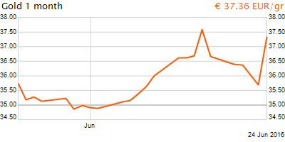 30 napos arany EUR/Kg grafikon - 2016-06-24-09-00