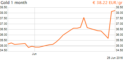 30 napos arany EUR/Kg grafikon - 2016-06-25-11-00