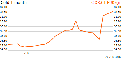 30 napos arany EUR/Kg grafikon - 2016-06-27-08-00