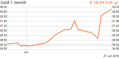 30 napos arany EUR/Kg grafikon - 2016-06-27-15-00