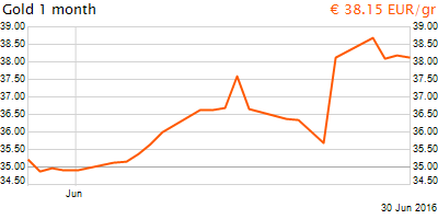 30 napos arany EUR/Kg grafikon - 2016-06-30-12-00