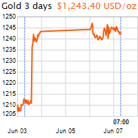 3 napos arany USD/Oz grafikon - 2016-06-07-07-00