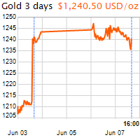 3 napos arany USD/Oz grafikon - 2016-06-07-16-00