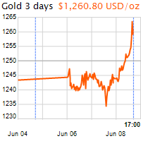 3 napos arany USD/Oz grafikon - 2016-06-08-17-00