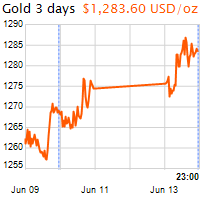 3 napos arany USD/Oz grafikon - 2016-06-13-23-00