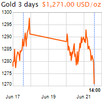 3 napos arany USD/Oz grafikon - 2016-06-21-14-00