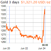 3 napos arany USD/Oz grafikon - 2016-06-24-08-00