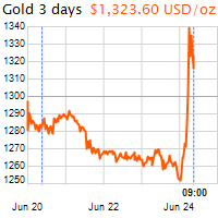 3 napos arany USD/Oz grafikon - 2016-06-24-09-00
