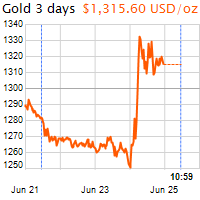 3 napos arany USD/Oz grafikon - 2016-06-25-11-00