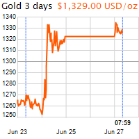 3 napos arany USD/Oz grafikon - 2016-06-27-08-00