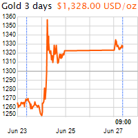 3 napos arany USD/Oz grafikon - 2016-06-27-09-00
