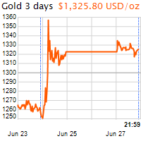 3 napos arany USD/Oz grafikon - 2016-06-27-22-00