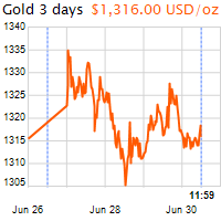 3 napos arany USD/Oz grafikon - 2016-06-30-12-00