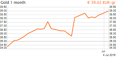 30 napos arany EUR/Kg grafikon - 2016-07-04-13-00