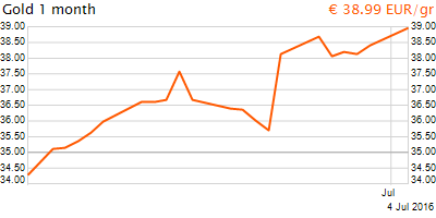30 napos arany EUR/Kg grafikon - 2016-07-04-19-00