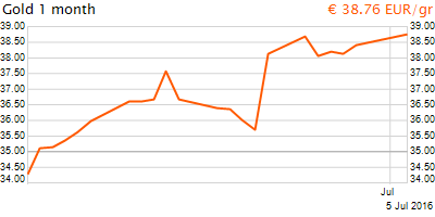 30 napos arany EUR/Kg grafikon - 2016-07-05-07-00