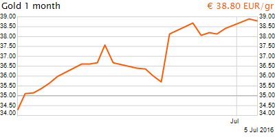30 napos arany EUR/Kg grafikon - 2016-07-05-09-00