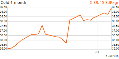 30 napos arany EUR/Kg grafikon - 2016-07-06-09-00
