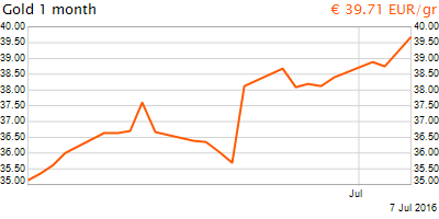 30 napos arany EUR/Kg grafikon - 2016-07-07-06-00