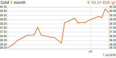 30 napos arany EUR/Kg grafikon - 2016-07-07-16-00