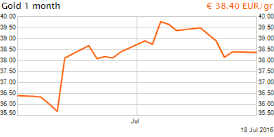 30 napos arany EUR/Kg grafikon - 2016-07-18-08-00
