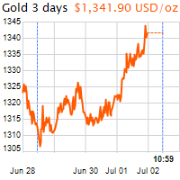 3 napos arany USD/Oz grafikon - 2016-07-02-11-00