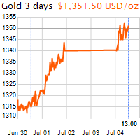 3 napos arany USD/Oz grafikon - 2016-07-04-13-00