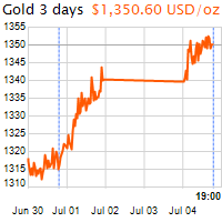 3 napos arany USD/Oz grafikon - 2016-07-04-19-00