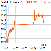 3 napos arany USD/Oz grafikon - 2016-07-05-06-00
