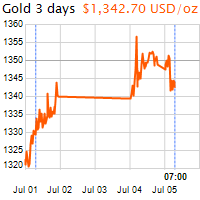 3 napos arany USD/Oz grafikon - 2016-07-05-07-00