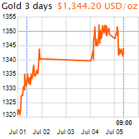 3 napos arany USD/Oz grafikon - 2016-07-05-09-00