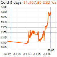 3 napos arany USD/Oz grafikon - 2016-07-06-09-00