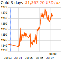 3 napos arany USD/Oz grafikon - 2016-07-07-06-00